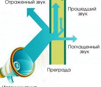 Внутренние отражения, резонансы и басы