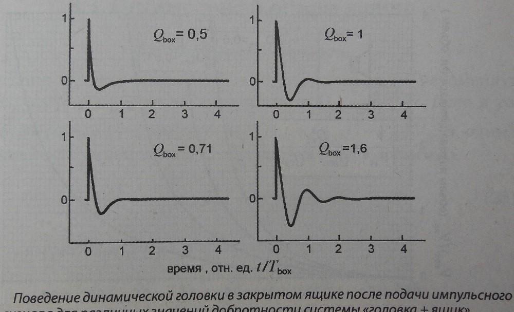 Добротность динамика – что это?