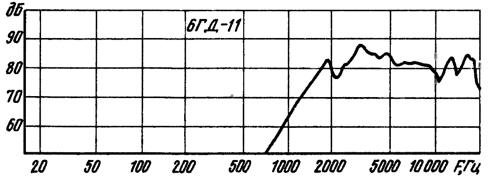 6 ГД-11-2500