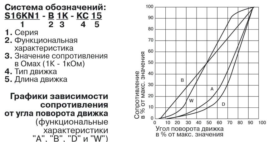 Графики характеристик импортных переменных резисторов