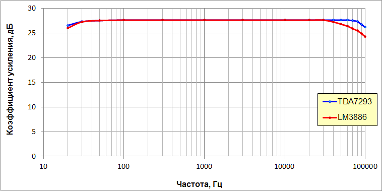 АЧХ усилителей TDA7293 и LM3886