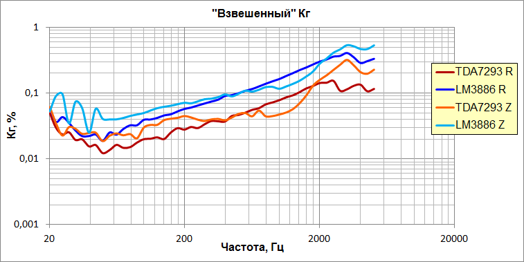 АЧХ THD' TDA7293 и LM3886