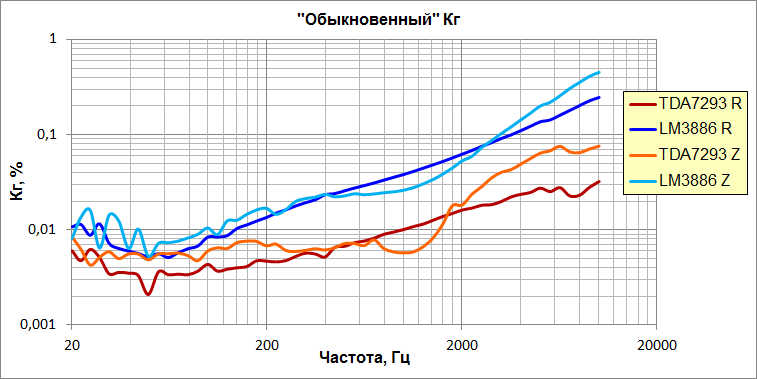 АЧХ THD TDA7293 и LM3886