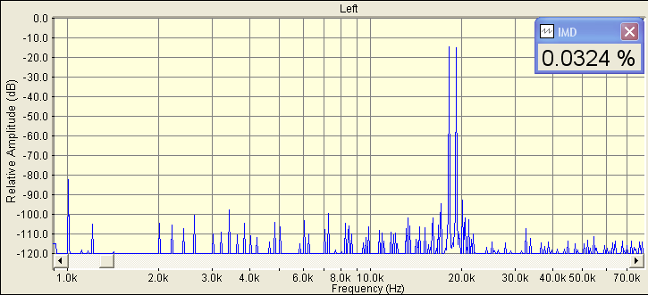 IMD TDA7293 на нагрузке 4 Ом