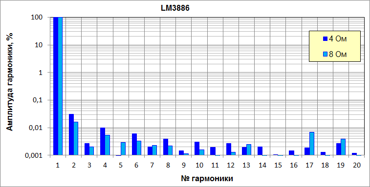 Влияние нагрузки на THD LM3886