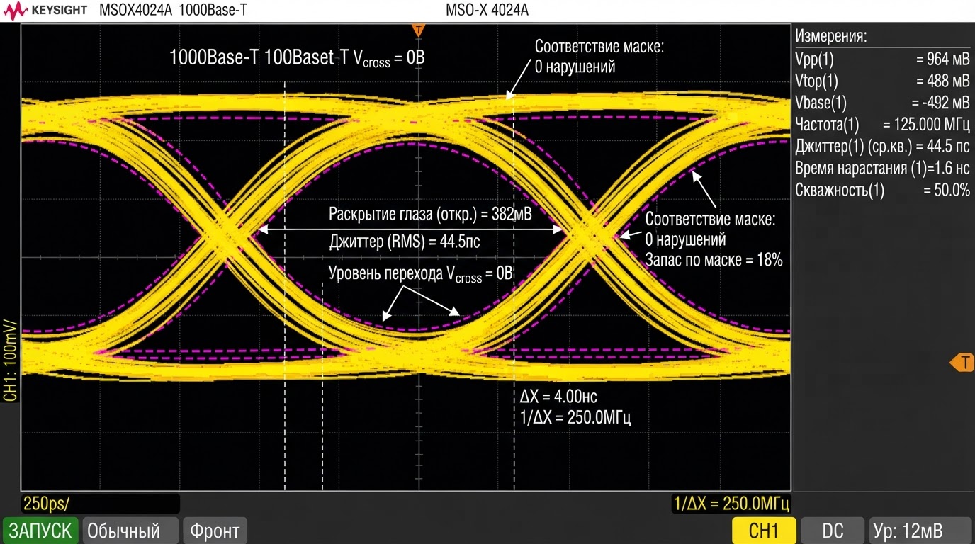 Осциллограмма глазковой диаграммы Ethernet-сигнала 1000Base-T: уровни напряжения, джиттер, маска соответствия стандарту, подписи каналов